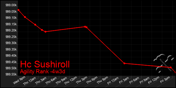 Last 31 Days Graph of Hc Sushiroll