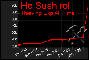 Total Graph of Hc Sushiroll