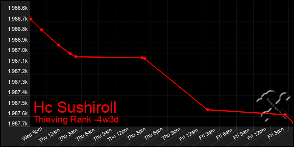 Last 31 Days Graph of Hc Sushiroll