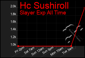 Total Graph of Hc Sushiroll