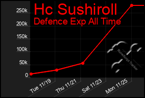 Total Graph of Hc Sushiroll