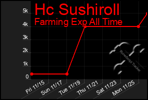 Total Graph of Hc Sushiroll