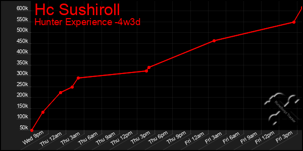 Last 31 Days Graph of Hc Sushiroll