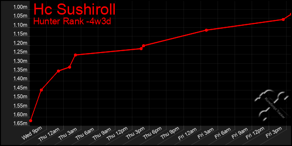 Last 31 Days Graph of Hc Sushiroll