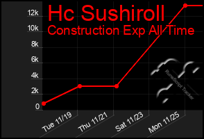 Total Graph of Hc Sushiroll