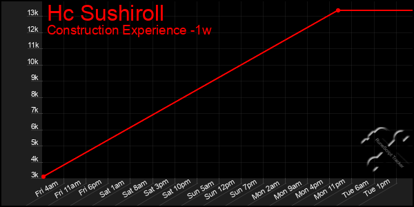 Last 7 Days Graph of Hc Sushiroll