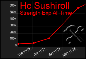 Total Graph of Hc Sushiroll