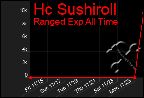 Total Graph of Hc Sushiroll