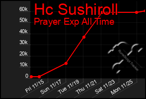 Total Graph of Hc Sushiroll