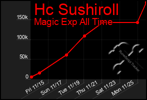 Total Graph of Hc Sushiroll