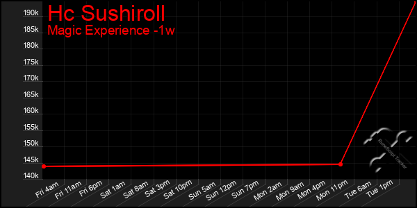 Last 7 Days Graph of Hc Sushiroll