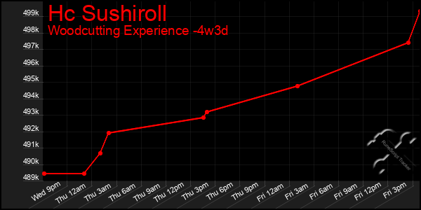 Last 31 Days Graph of Hc Sushiroll