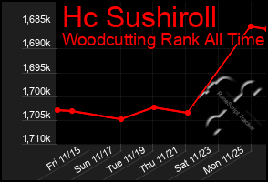 Total Graph of Hc Sushiroll