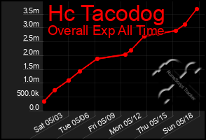 Total Graph of Hc Tacodog