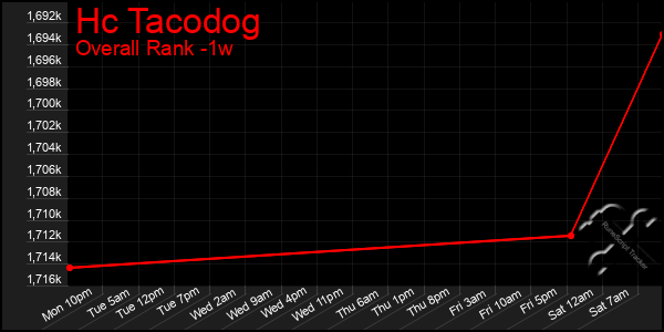 Last 7 Days Graph of Hc Tacodog