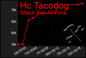 Total Graph of Hc Tacodog