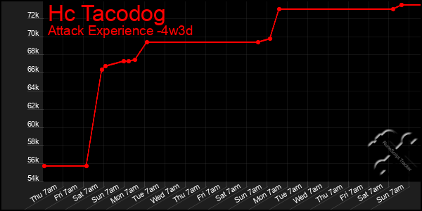 Last 31 Days Graph of Hc Tacodog