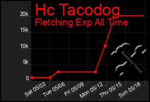 Total Graph of Hc Tacodog