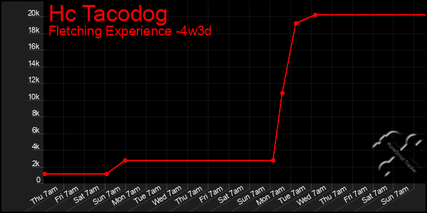 Last 31 Days Graph of Hc Tacodog