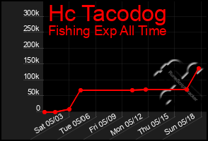 Total Graph of Hc Tacodog