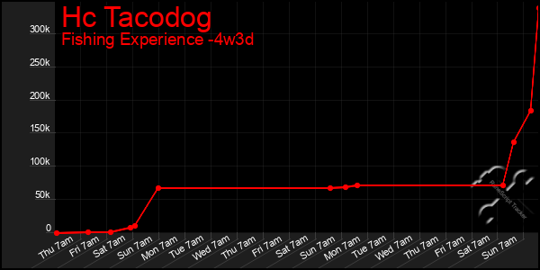 Last 31 Days Graph of Hc Tacodog