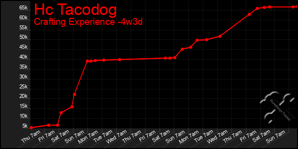 Last 31 Days Graph of Hc Tacodog