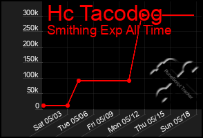 Total Graph of Hc Tacodog