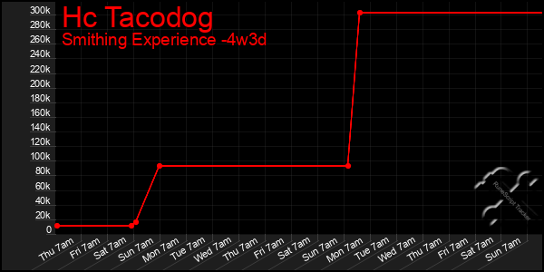 Last 31 Days Graph of Hc Tacodog