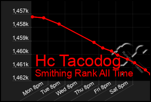 Total Graph of Hc Tacodog