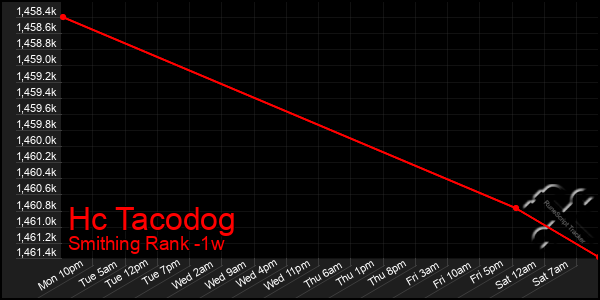 Last 7 Days Graph of Hc Tacodog