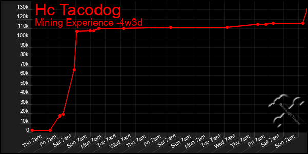 Last 31 Days Graph of Hc Tacodog