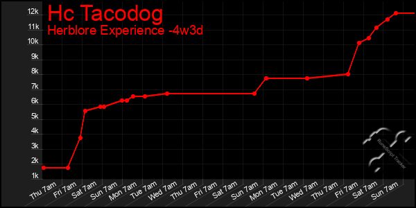 Last 31 Days Graph of Hc Tacodog