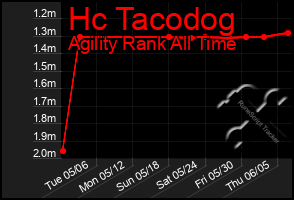 Total Graph of Hc Tacodog