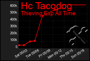 Total Graph of Hc Tacodog