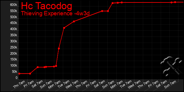 Last 31 Days Graph of Hc Tacodog