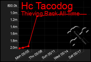 Total Graph of Hc Tacodog