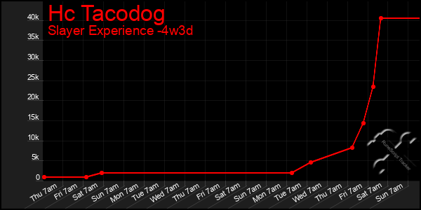 Last 31 Days Graph of Hc Tacodog