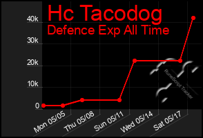 Total Graph of Hc Tacodog