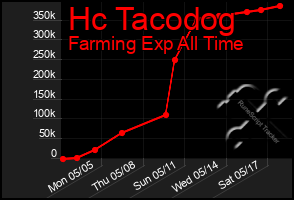 Total Graph of Hc Tacodog