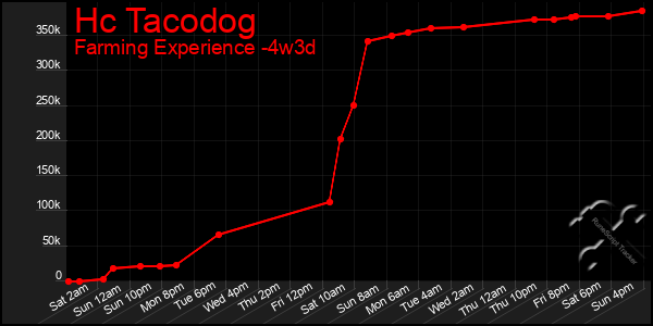 Last 31 Days Graph of Hc Tacodog