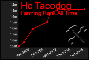 Total Graph of Hc Tacodog