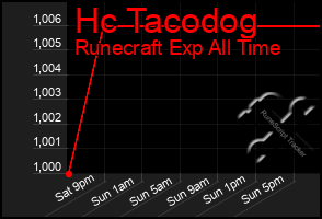 Total Graph of Hc Tacodog