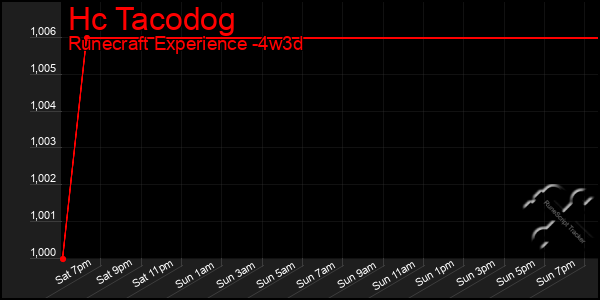 Last 31 Days Graph of Hc Tacodog