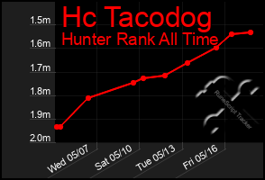 Total Graph of Hc Tacodog