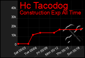 Total Graph of Hc Tacodog