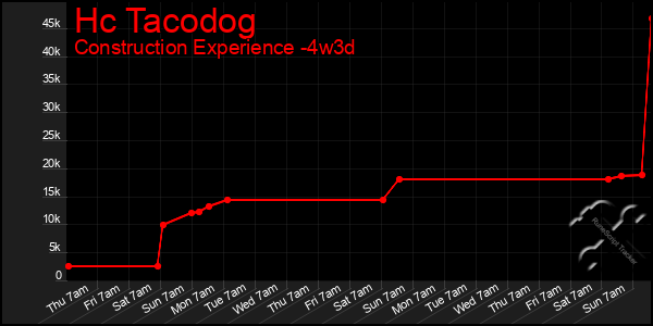 Last 31 Days Graph of Hc Tacodog