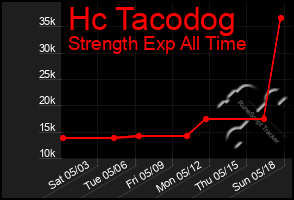 Total Graph of Hc Tacodog