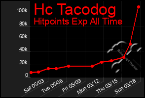 Total Graph of Hc Tacodog