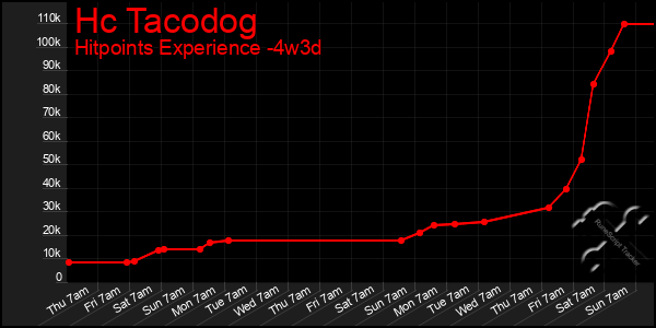 Last 31 Days Graph of Hc Tacodog