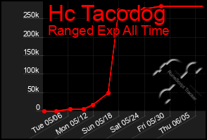 Total Graph of Hc Tacodog